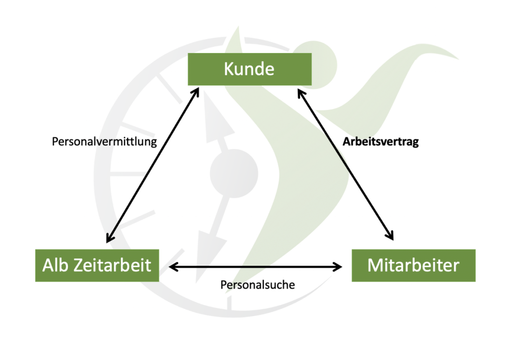 Personalvermittlung