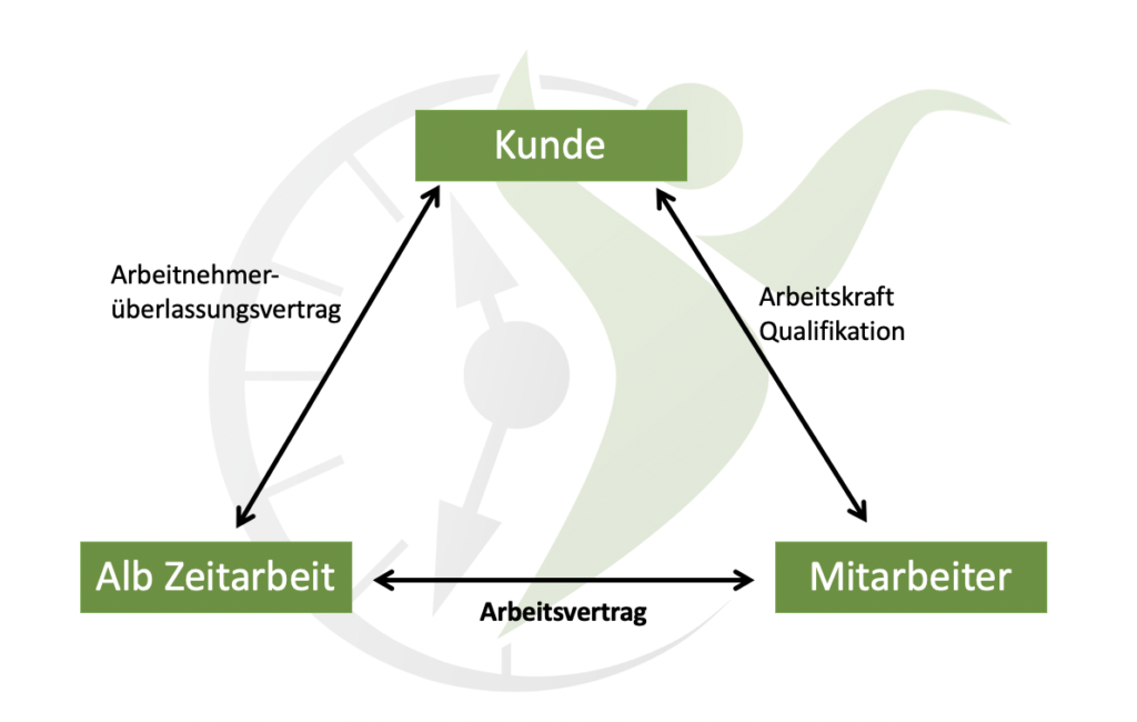 Zeitarbeit - Dreieck der Zeitarbeit